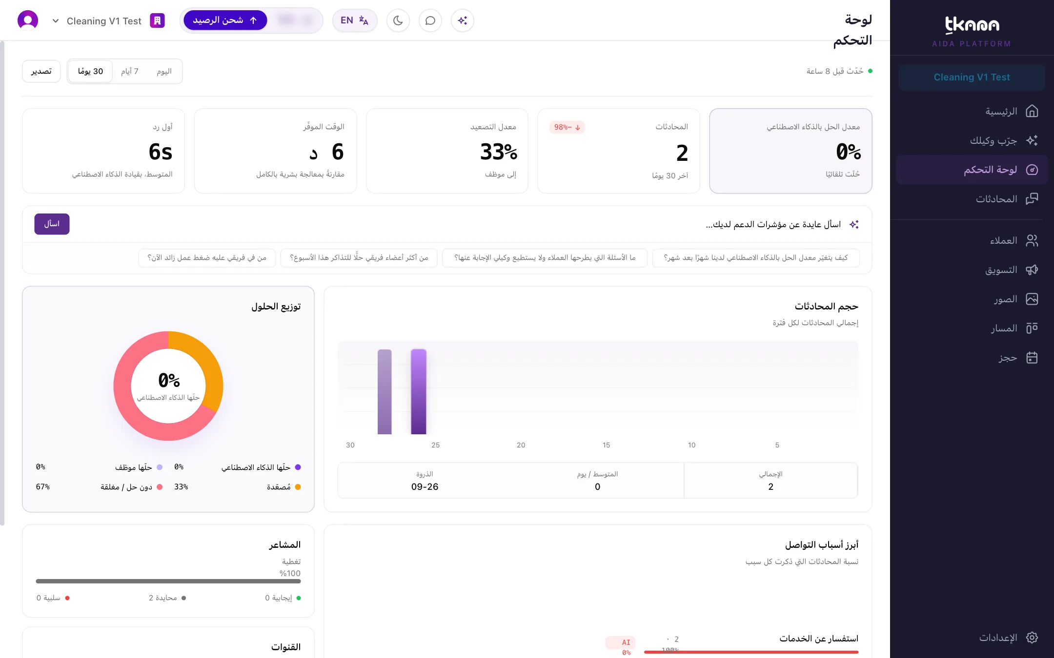 لوحة التحكم مع مبدّل الفترة الزمنية والمؤشرات الخمسة والمخططات أسفلها